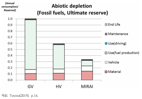 차량별 Abiotic Depletion Potential(ADP)