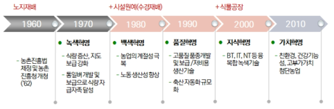 작물 생산기술의 변화