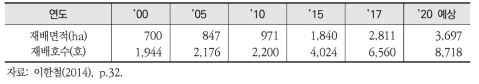 수경재배 면적의 변화 추이