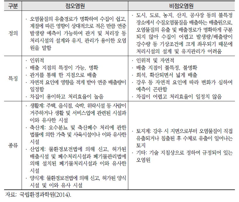 점오염원과 비점오염원의 비교