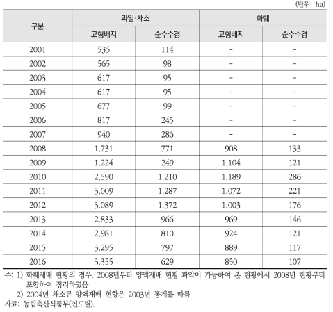 양액재배 현황