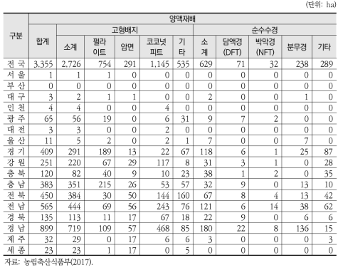 시도별 양액재배 현황