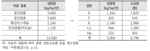 양액비료의 사용량에 따른 성분량 분석 (2013년 기준)