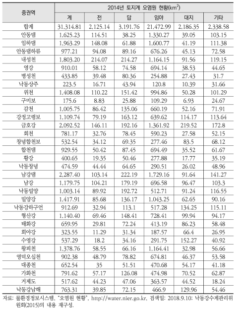 낙동강 대권역 토지계 오염원 현황