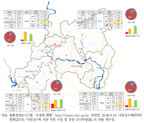 중권역별 오염부하 비중