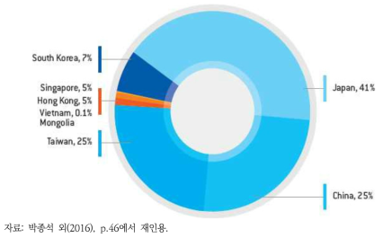 식물공장의 국내외 점유율