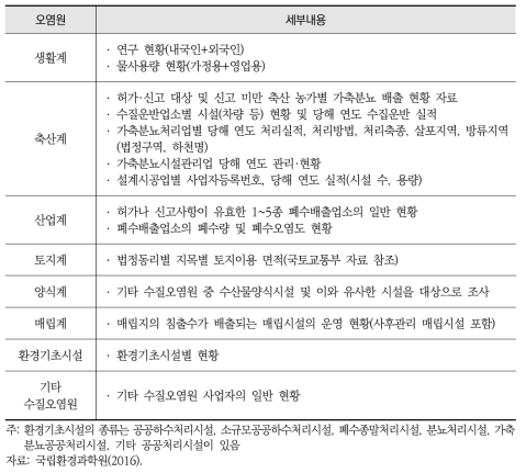 전국 오염원 조사 항목