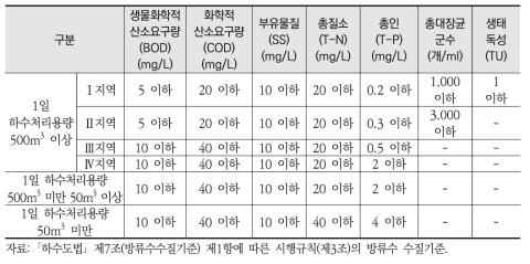 공공하수처리시설의 방류수 수질기준