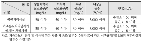 공공처리시설 및 가축분뇨정화시설의 방류수 수질기준