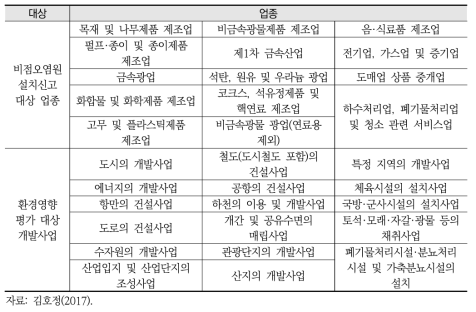 비점오염원 설치신고 대상 업종 및 환경영향평가 대상 개발사업