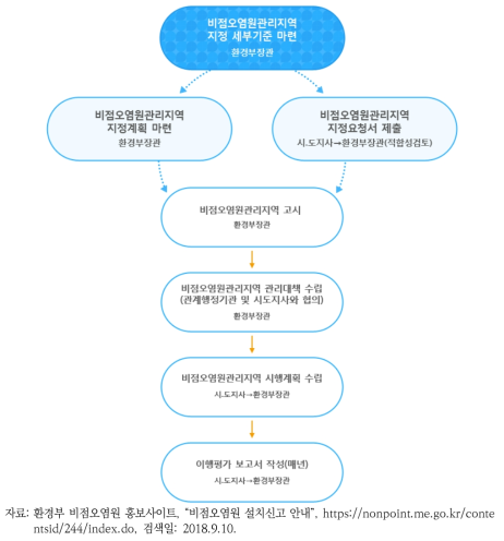 비점오염원관리지역 지정제도 시행절차(환경부)