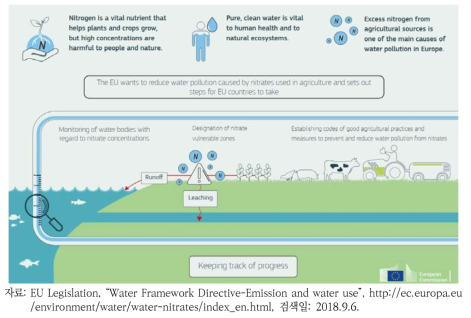 유럽연합의 농업 질산염 관리 조치