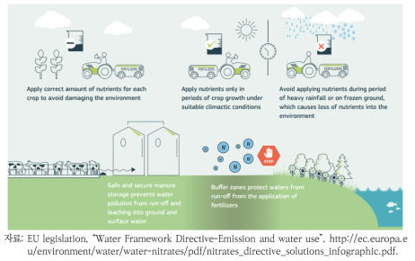 유럽연합의 농업 질산염 관리를 위한 세부이행 사항