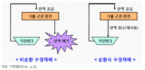 수경재배 배양액 재사용에 따른 분류: 비순환식, 순환식