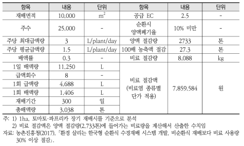 순환식 수경재배에 의한 비료 절감액 분석