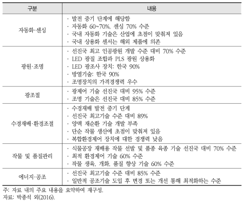 국내 식물공장 기술경쟁력 분석