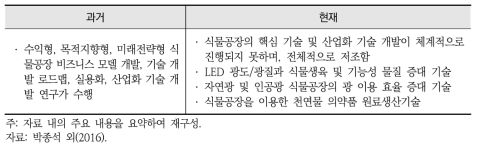 국내 식물공장 주요 기술 개발 동향