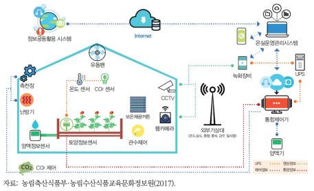 시설원예 분야의 스마트팜 구성도