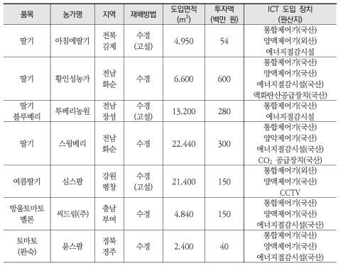 수경재배 농업시설물의 스마트팜 선도 사례