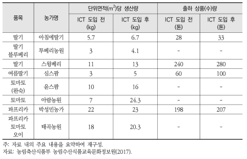 수경재배 농업시설물의 스마트팜 운영에 따른 생산성 향상