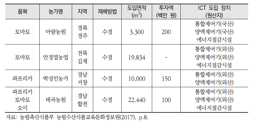 수경재배 농업시설물의 스마트팜 선도 사례(계속)