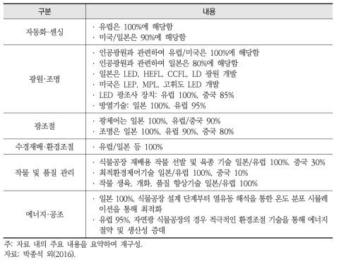 해외 식물공장 기술경쟁력 분석