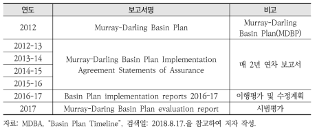 Murray-Darling Basin Plan의 경과