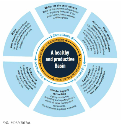 Murray-Darling Basin Plan(MDBP)의 구성요소와 이행체계