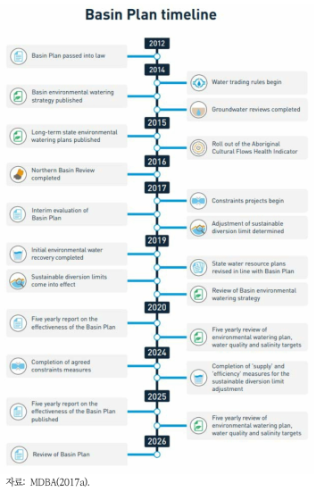 Murray-Darling Basin Plan(MDBP)의 경과 및 향후 계획