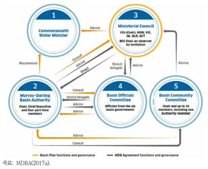 머레이-달링 유역 거버넌스