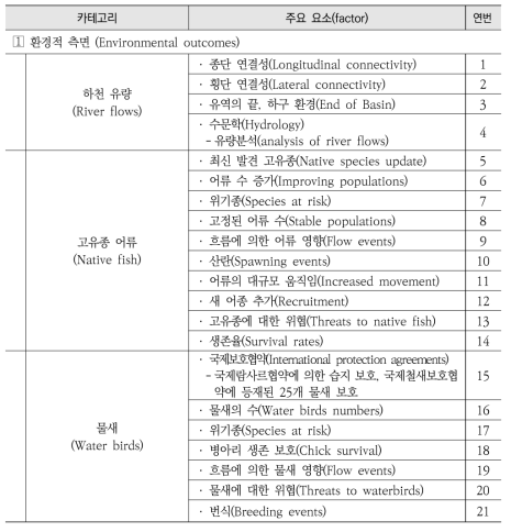 결과 항목(Outcomes Status)