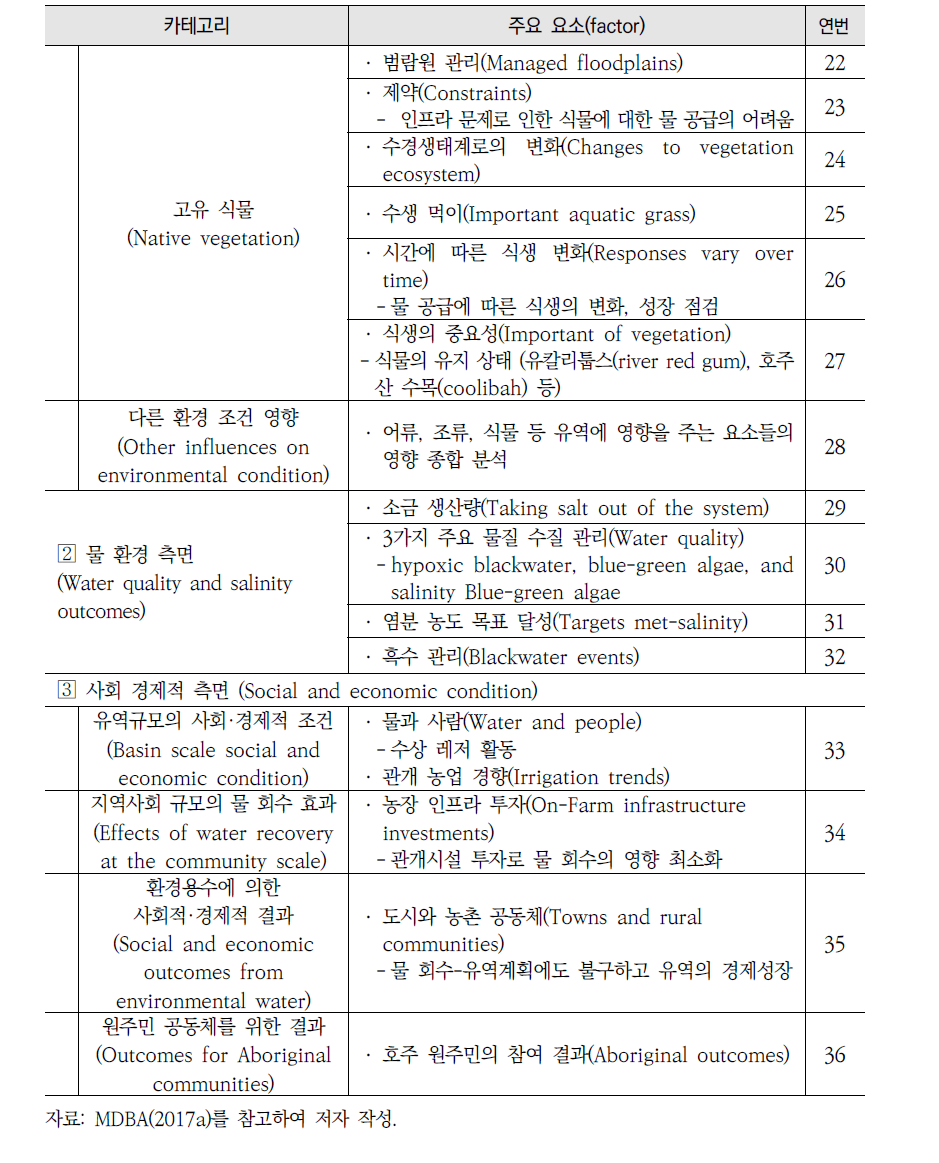 결과 항목(Outcomes Status) 계속