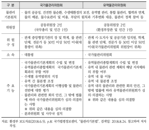 ｢물관리기본법」의 기본원칙과 국가 및 유역물관리위원회의 주요 기능