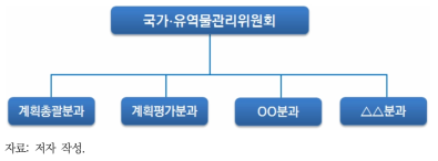 국가·유역물관리위원회 분과위원회(안)