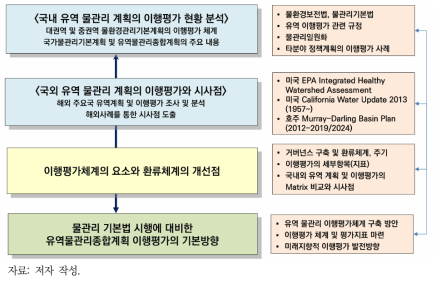 연구 수행 체계도