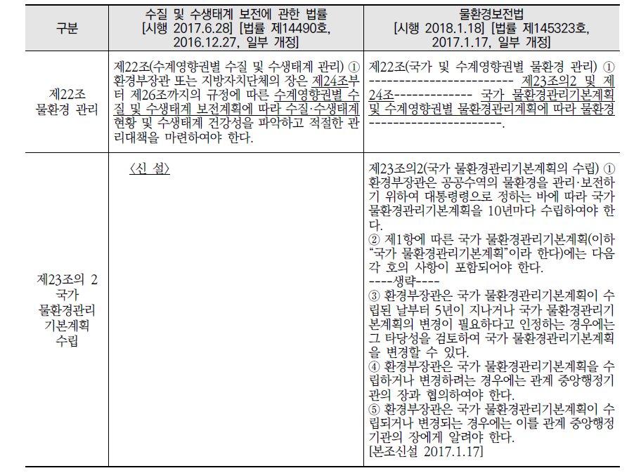 ｢물환경보전법」 개정 전후 법령 비교