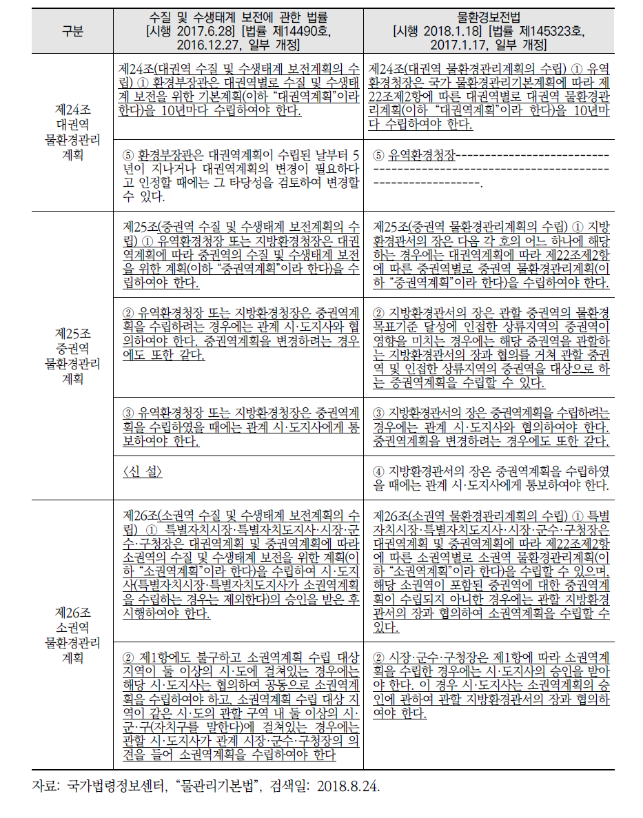 ｢물환경보전법」 개정 전후 법령 비교 계속