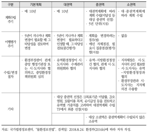 계획 수립과 변경(이행평가)의 절차