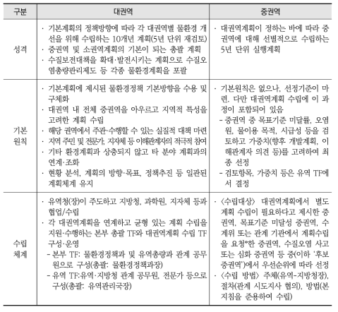 대권역 및 중권역계획의 지침 주요 내용