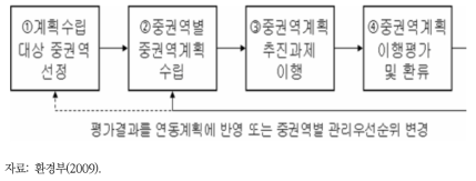 중권역계획 및 이행평가 체계도