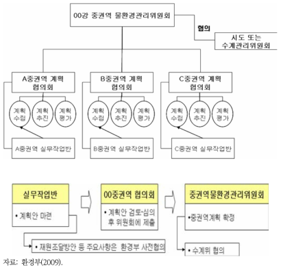 중권역 물환경관리위원회, 실무작업반, 물환경관리협의회 구조