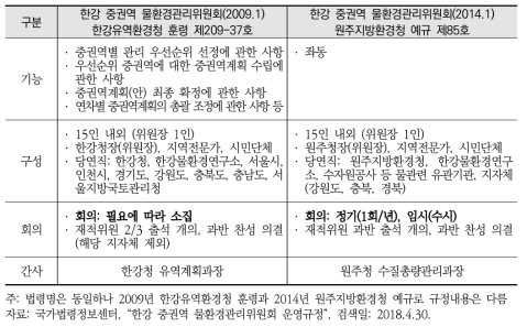 한강 권역의 중권역 물환경관리위원회(협의회) 규정