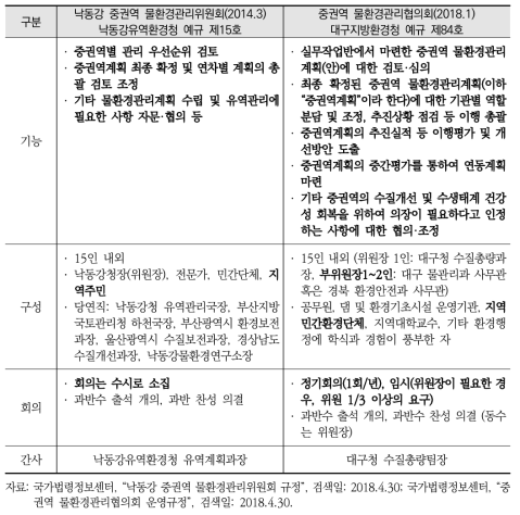 낙동강 권역의 중권역 물환경관리위원회(협의회) 규정