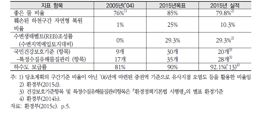 제1차 물환경관리기본계획의 성과지표 평가