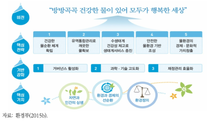 『제2차 물환경관리기본계획』의 체계