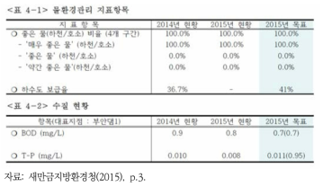 직소천 중권역 물환경관리계획 이행평가 지표