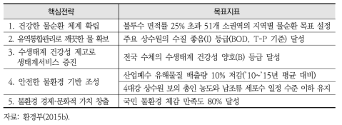 『제2차 물환경관리기본계획』의 핵심전략(5개) 및 달성 목표(6개)