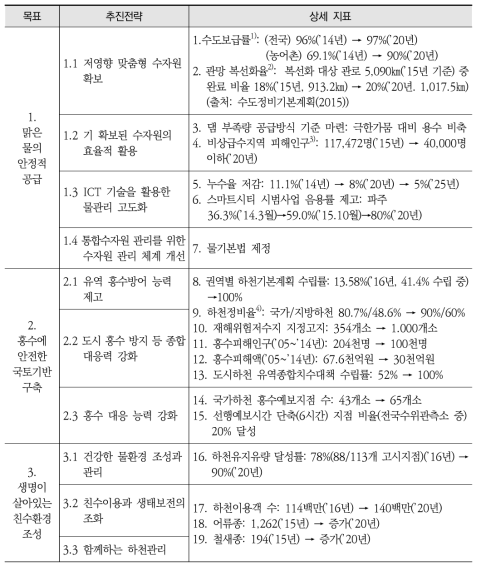 수자원장기종합계획 추진목표별 상세 지표