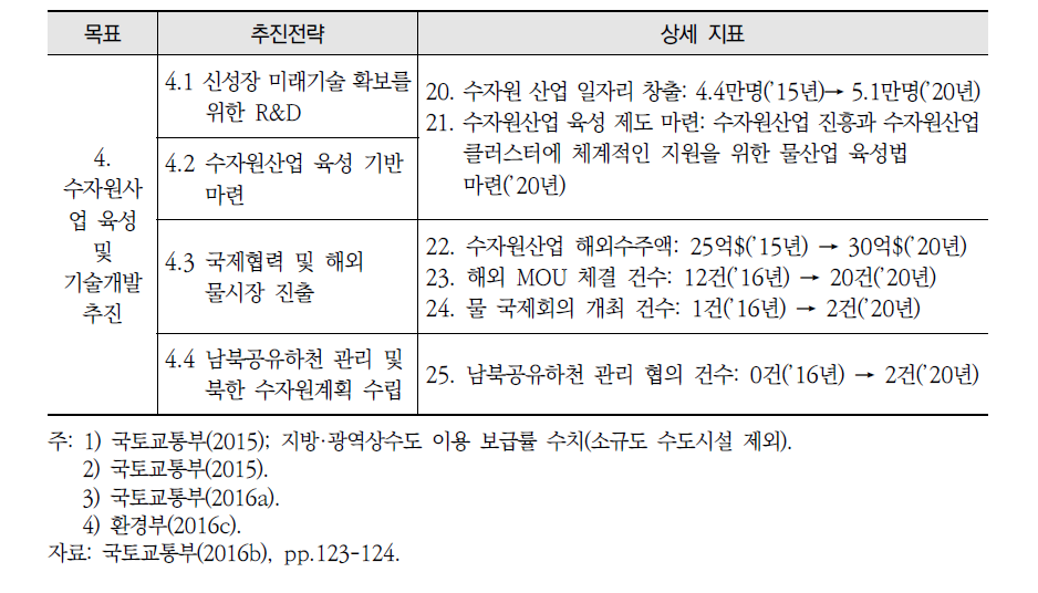 수자원장기종합계획 추진목표별 상세 지표 계속