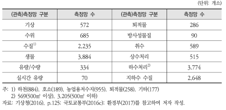 전국 모니터링 측정망 현황(2015/2017)